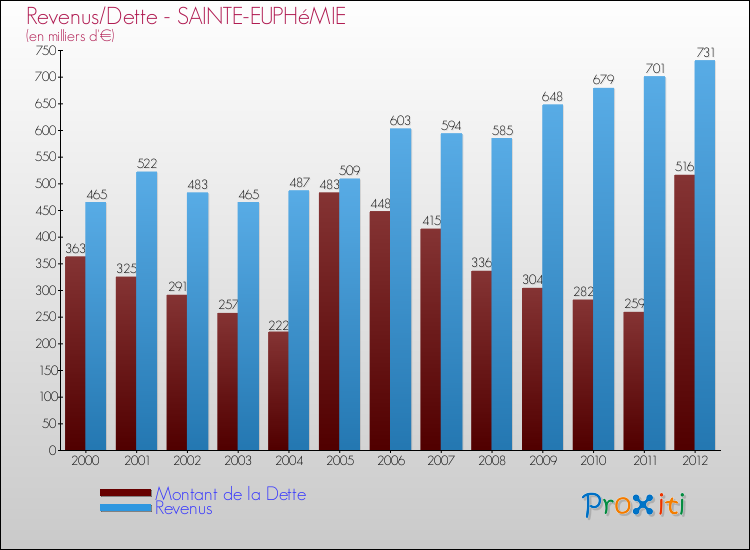 Evolution comparée de la dette et des revenus pour la commune de SAINTE-EUPHéMIE de 2000 à 2012 Comparaison de la dette et des revenus pour SAINTE-EUPHéMIE de 2000 à 2012