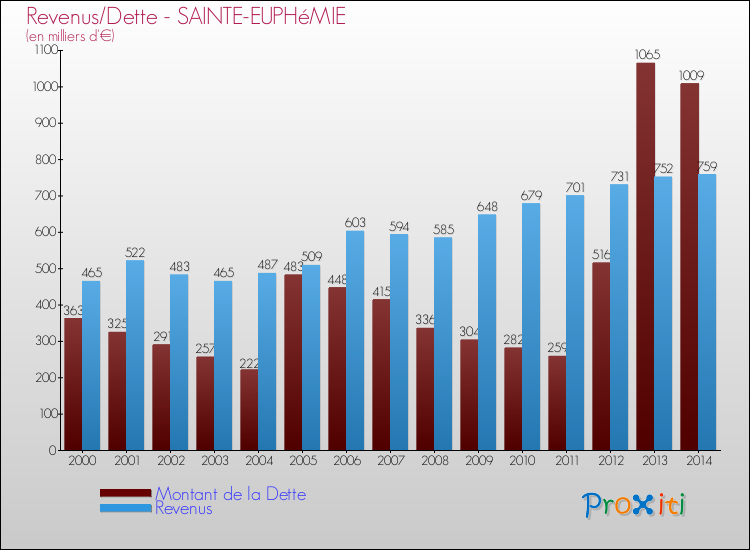 Evolution comparée de la dette et des revenus pour la commune de SAINTE-EUPHéMIE de 2000 à 2014 Comparaison de la dette et des revenus pour SAINTE-EUPHéMIE de 2000 à 2014