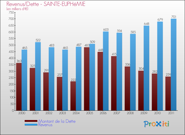Evolution comparée de la dette et des revenus pour la commune de SAINTE-EUPHéMIE de 2000 à 2011 Comparaison de la dette et des revenus pour SAINTE-EUPHéMIE de 2000 à 2011