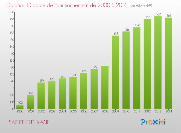 Evolution du montant de la Dotation Globale de Fonctionnement pour la commune de SAINTE-EUPHéMIE de 2000 à 2014 Evolution du montant de la Dotation Globale de Fonctionnement pour SAINTE-EUPHéMIE de 2000 à 2014
