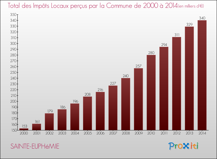 Evolution des Impôts Locaux pour la commune de SAINTE-EUPHéMIE de 2000 à 2014 Evolution des Impôts Locaux pour SAINTE-EUPHéMIE de 2000 à 2014