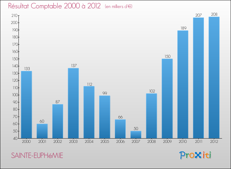 Evolution du résultat comptable pour la commune de SAINTE-EUPHéMIE de 2000 à 2012 Evolution du résultat comptable pour SAINTE-EUPHéMIE de 2000 à 2012