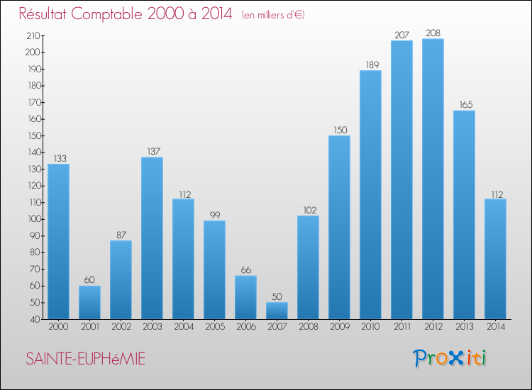 Evolution du résultat comptable pour la commune de SAINTE-EUPHéMIE de 2000 à 2014 Evolution du résultat comptable pour SAINTE-EUPHéMIE de 2000 à 2014