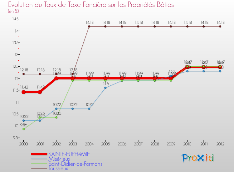 Evolution du taux de la taxe foncière sur le bati pour SAINTE-EUPHéMIE et les communes proches de 2000 à 2012 Comparaison des taux de taxe foncière sur le bati pour SAINTE-EUPHéMIE et les communes voisines de 2000 à 2012