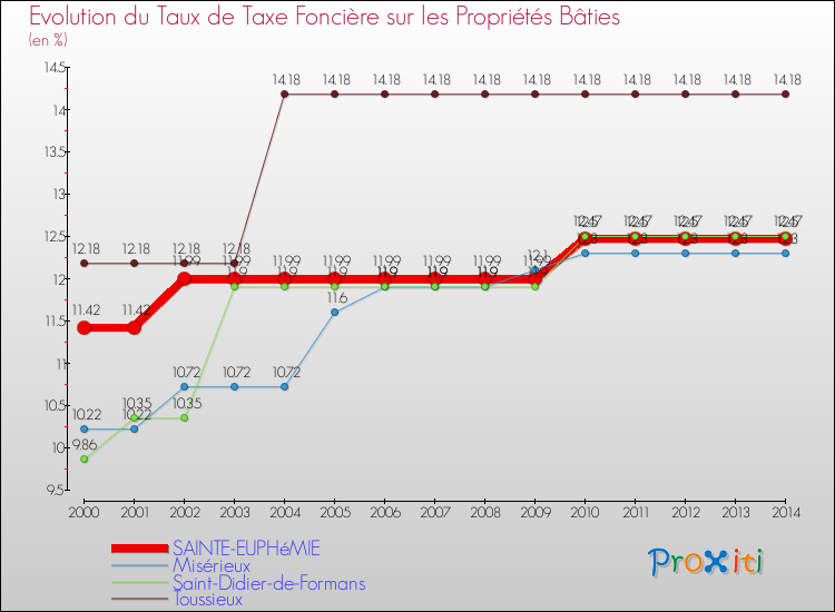 Evolution du taux de la taxe foncière sur le bati pour SAINTE-EUPHéMIE et les communes proches de 2000 à 2014 Comparaison des taux de taxe foncière sur le bati pour SAINTE-EUPHéMIE et les communes voisines de 2000 à 2014