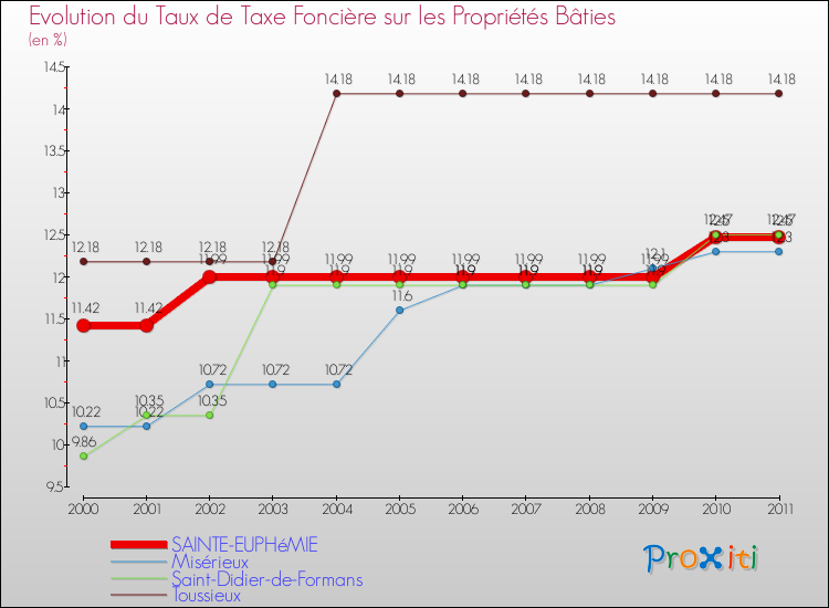 Evolution du taux de la taxe foncière sur le bati pour SAINTE-EUPHéMIE et les communes proches Comparaison des taux de taxe foncière sur le bati pour SAINTE-EUPHéMIE et les communes voisines