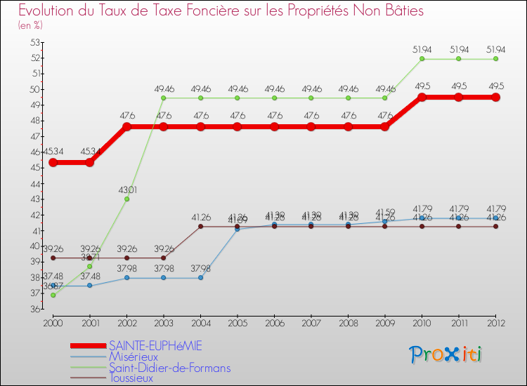 Evolution du taux de la taxe foncière sur les immeubles et terrains non batis pour SAINTE-EUPHéMIE et les communes proches de 2000 à 2012 Comparaison des taux de la taxe foncière sur les immeubles et terrains non batis pour SAINTE-EUPHéMIE et les communes voisines de 2000 à 2012