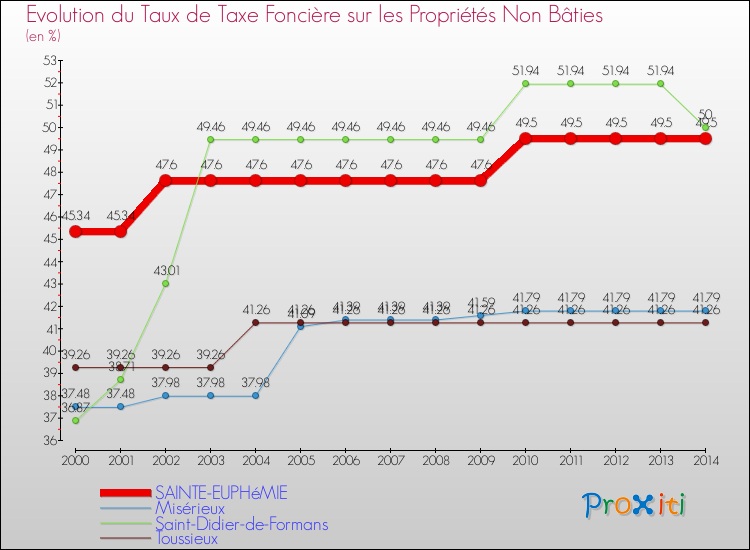 Evolution du taux de la taxe foncière sur les immeubles et terrains non batis pour SAINTE-EUPHéMIE et les communes proches de 2000 à 2014 Comparaison des taux de la taxe foncière sur les immeubles et terrains non batis pour SAINTE-EUPHéMIE et les communes voisines de 2000 à 2014
