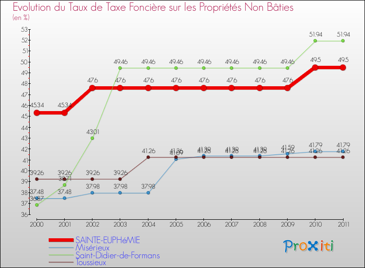Evolution du taux de la taxe foncière sur les immeubles et terrains non batis pour SAINTE-EUPHéMIE et les communes proches Comparaison des taux de la taxe foncière sur les immeubles et terrains non batis pour SAINTE-EUPHéMIE et les communes voisines