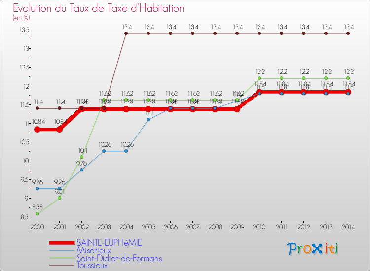 Evolution du taux de la taxe d'habitation pour SAINTE-EUPHéMIE et les communes proches de 2000 à 2014 Comparaison des taux de la taxe d'habitation pour SAINTE-EUPHéMIE et les communes voisines de 2000 à 2014