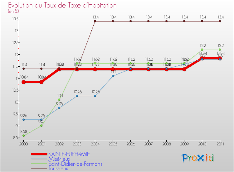 Evolution du taux de la taxe d'habitation pour SAINTE-EUPHéMIE et les communes proches Comparaison des taux de la taxe d'habitation pour SAINTE-EUPHéMIE et les communes voisines