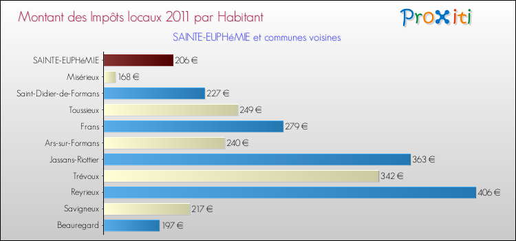Montant des impôts locaux par Habitant pour SAINTE-EUPHéMIE et les communes proches Comparaison des impôts locaux par habitant pour SAINTE-EUPHéMIE et les communes voisines