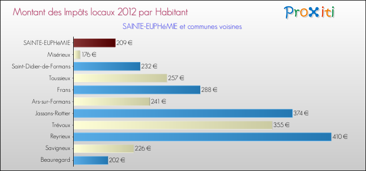 Montant des impôts locaux par Habitant pour SAINTE-EUPHéMIE et les communes proches Comparaison des impôts locaux par habitant pour SAINTE-EUPHéMIE et les communes voisines
