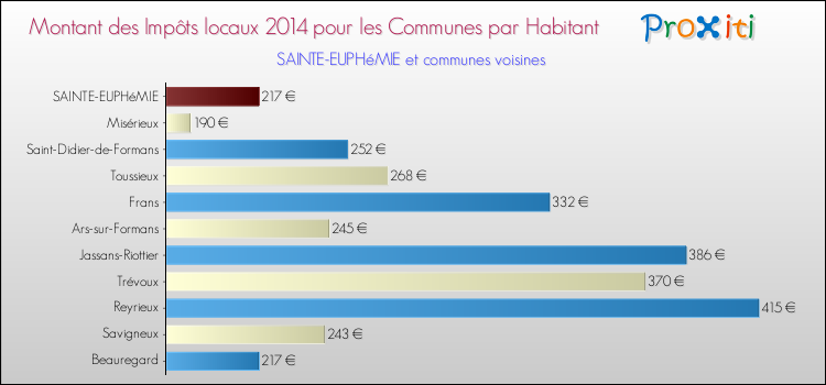 Montant des impôts locaux par Habitant pour SAINTE-EUPHéMIE et les communes proches en 2014 Comparaison des impôts locaux par habitant pour SAINTE-EUPHéMIE et les communes voisines en 2014