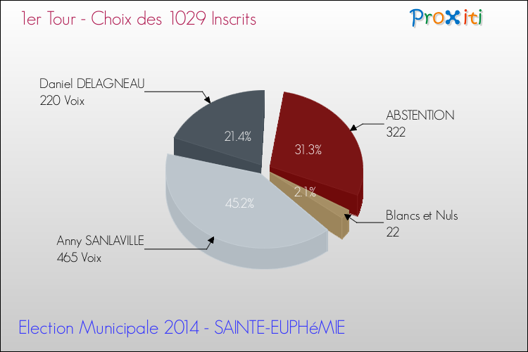 Résultats par rapport aux inscrits au 1er Tour des Elections Municipales 2014 de la commune de SAINTE-EUPHéMIE Elections Municipales 2014 - Résultats par rapport aux inscrits au 1er Tour pour la commune de SAINTE-EUPHéMIE