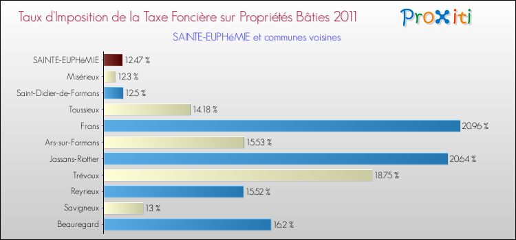 Taux d'imposition de la taxe foncière sur le bati 2011 pour SAINTE-EUPHéMIE et les communes proches Comparaison des taux d'imposition de la taxe foncière sur le bati 2011 pour SAINTE-EUPHéMIE et les communes voisines
