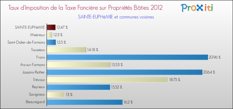 Taux d'imposition de la taxe foncière sur le bati 2012 pour SAINTE-EUPHéMIE et les communes proches Comparaison des taux d'imposition de la taxe foncière sur le bati 2012 pour SAINTE-EUPHéMIE et les communes voisines