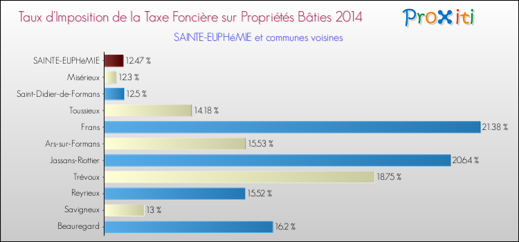 Taux d'imposition de la taxe foncière sur le bati 2014 pour SAINTE-EUPHéMIE et les communes proches Comparaison des taux d'imposition de la taxe foncière sur le bati 2014 pour SAINTE-EUPHéMIE et les communes voisines