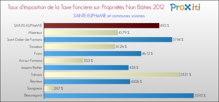Taux d'imposition de la taxe foncière sur les immeubles et terrains non batis 2012 pour SAINTE-EUPHéMIE et les communes proches Comparaison des taux d'imposition de la taxe foncière sur les immeubles et terrains non batis 2012 pour SAINTE-EUPHéMIE et les communes voisines