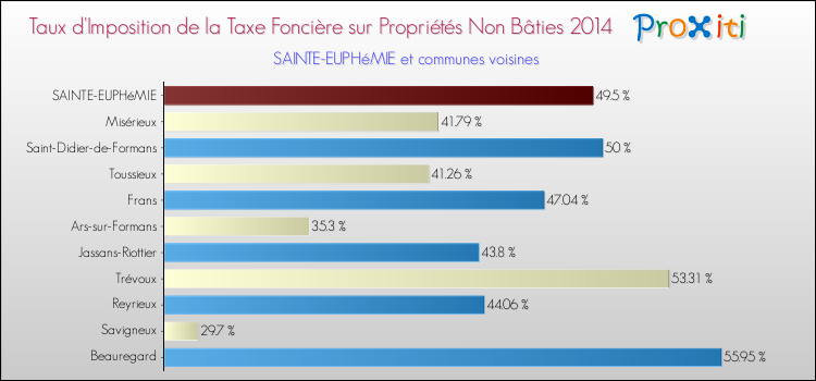 Taux d'imposition de la taxe foncière sur les immeubles et terrains non batis 2014 pour SAINTE-EUPHéMIE et les communes proches Comparaison des taux d'imposition de la taxe foncière sur les immeubles et terrains non batis 2014 pour SAINTE-EUPHéMIE et les communes voisines