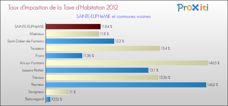 Taux d'imposition de la taxe d'habitation 2012 pour SAINTE-EUPHéMIE et les communes proches Comparaison des taux d'imposition de la taxe d'habitation 2012 pour SAINTE-EUPHéMIE et les communes voisines