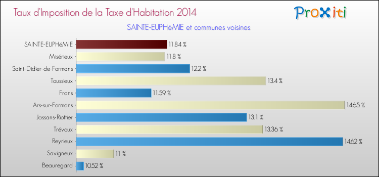 Taux d'imposition de la taxe d'habitation 2014 pour SAINTE-EUPHéMIE et les communes proches Comparaison des taux d'imposition de la taxe d'habitation 2014 pour SAINTE-EUPHéMIE et les communes voisines