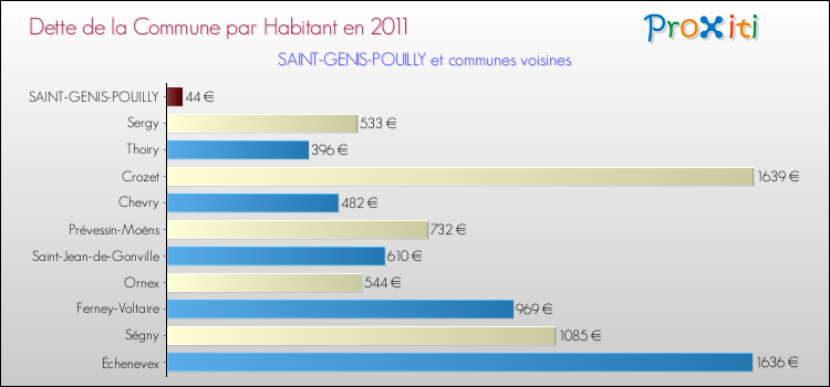 Dette par habitant de la commune en 2011 pour SAINT-GENIS-POUILLY et les communes proches Comparaison de la dette par habitant de la commune en 2011 pour SAINT-GENIS-POUILLY et les communes voisines