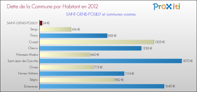Dette par habitant de la commune en 2012 pour SAINT-GENIS-POUILLY et les communes proches Comparaison de la dette par habitant de la commune en 2012 pour SAINT-GENIS-POUILLY et les communes voisines