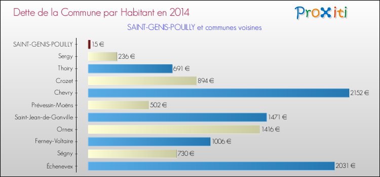Dette par habitant de la commune en 2014 pour SAINT-GENIS-POUILLY et les communes proches Comparaison de la dette par habitant de la commune en 2014 pour SAINT-GENIS-POUILLY et les communes voisines