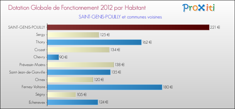 Montant des dotations globales de fonctionnement DGF par Habitant pour SAINT-GENIS-POUILLY et les communes proches Comparaison des des dotations globales de fonctionnement DGF par habitant pour SAINT-GENIS-POUILLY et les communes voisines