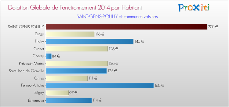 Montant des dotations globales de fonctionnement DGF par Habitant pour SAINT-GENIS-POUILLY et les communes proches en 2014. Comparaison des des dotations globales de fonctionnement DGF par habitant pour SAINT-GENIS-POUILLY et les communes voisines en 2014.