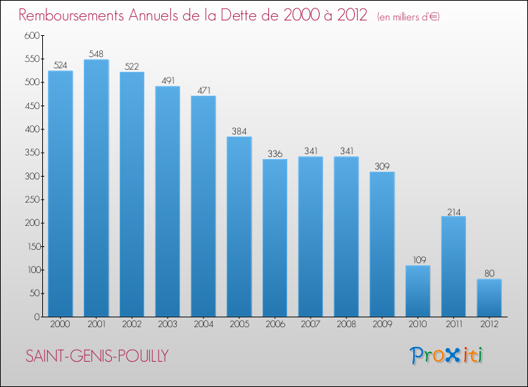 Evolution de l'annuité de la dette pour la commune de SAINT-GENIS-POUILLY de 2000 à 2012 Annuités de la dette pour SAINT-GENIS-POUILLY de 2000 à 2012