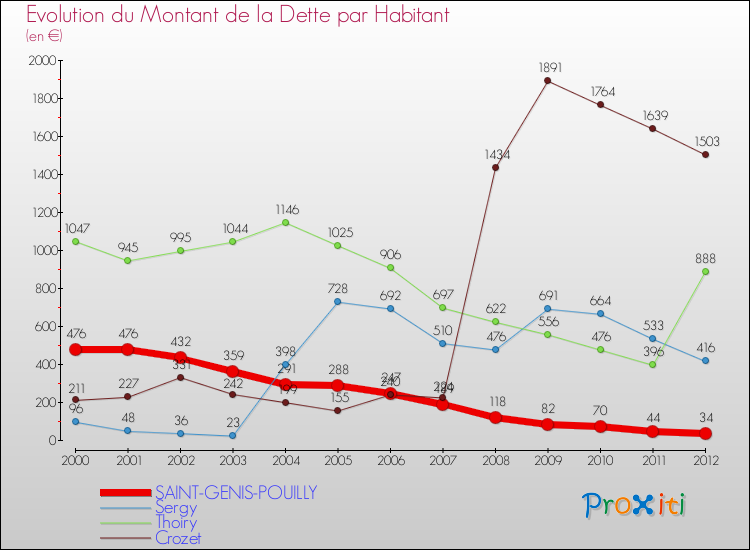 Evolution de la dette par habitant pour la commune de SAINT-GENIS-POUILLY et les communes proches de 2000 à 2012 Comparaison de la dette par habitant pour SAINT-GENIS-POUILLY et les communes voisines de 2000 à 2012