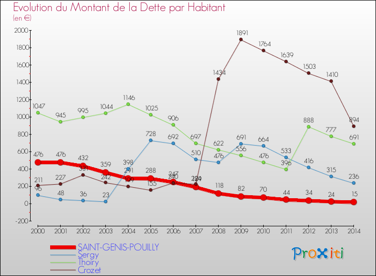 Evolution de la dette par habitant pour la commune de SAINT-GENIS-POUILLY et les communes proches de 2000 à 2014 Comparaison de la dette par habitant pour SAINT-GENIS-POUILLY et les communes voisines de 2000 à 2014