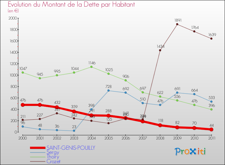 Evolution de la dette par habitant pour la commune de SAINT-GENIS-POUILLY et les communes proches Comparaison de la dette par habitant pour SAINT-GENIS-POUILLY et les communes voisines