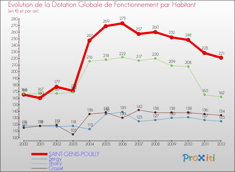 Evolution et montant de la dotation globale de fonctionnement par Habitant pour SAINT-GENIS-POUILLY et les communes proches Comparaison des dotations globales de fonctionnement par habitant pour SAINT-GENIS-POUILLY et les communes voisines