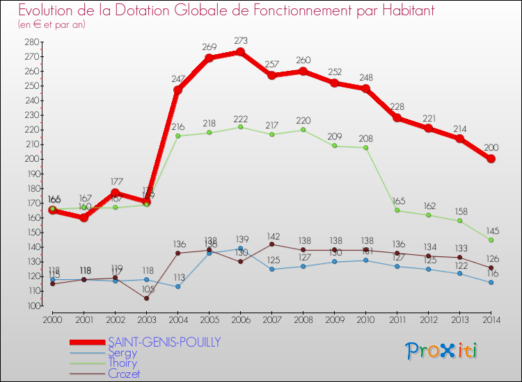 Evolution et montant de la dotation globale de fonctionnement par Habitant pour SAINT-GENIS-POUILLY et les communes proches de 2000 à 2014. Comparaison des dotations globales de fonctionnement par habitant pour SAINT-GENIS-POUILLY et les communes voisines de 2000 à 2014.