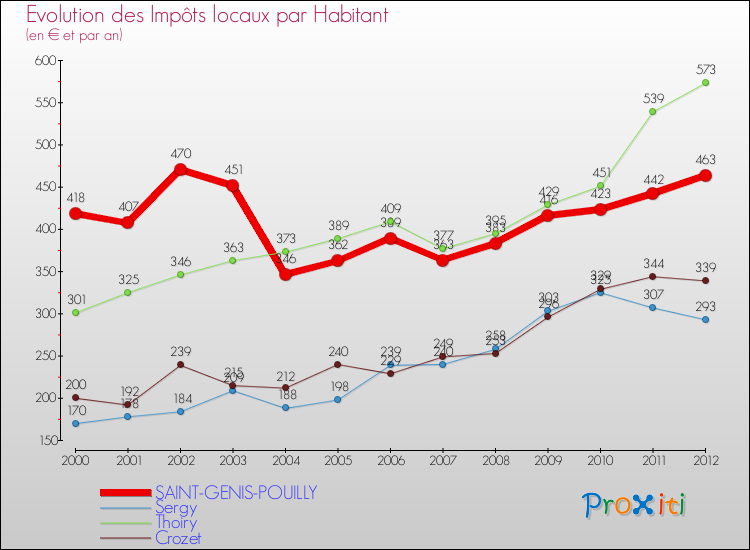 Evolution et montant des impôts locaux par Habitant pour SAINT-GENIS-POUILLY et les communes proches Comparaison des impôts locaux par habitant pour SAINT-GENIS-POUILLY et les communes voisines