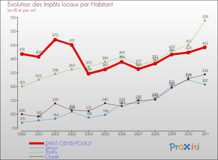 Evolution et montant des impôts locaux par Habitant pour SAINT-GENIS-POUILLY et les communes proches Comparaison des impôts locaux par habitant pour SAINT-GENIS-POUILLY et les communes voisines