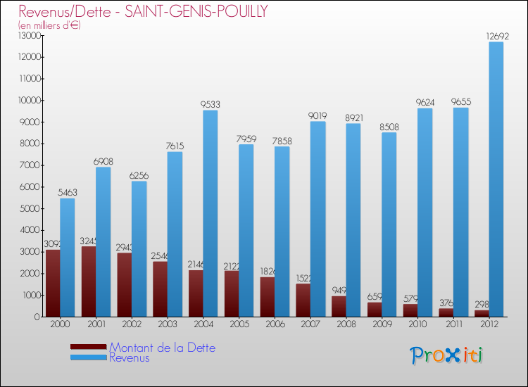 Evolution comparée de la dette et des revenus pour la commune de SAINT-GENIS-POUILLY de 2000 à 2012 Comparaison de la dette et des revenus pour SAINT-GENIS-POUILLY de 2000 à 2012