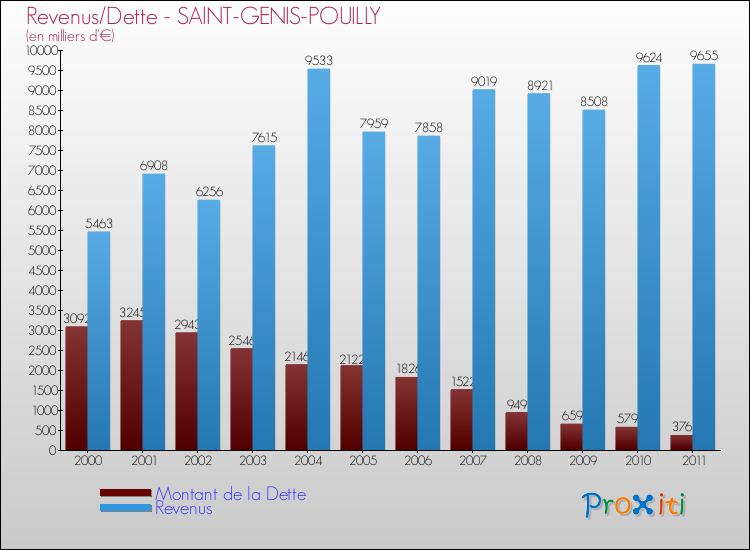 Evolution comparée de la dette et des revenus pour la commune de SAINT-GENIS-POUILLY de 2000 à 2011 Comparaison de la dette et des revenus pour SAINT-GENIS-POUILLY de 2000 à 2011