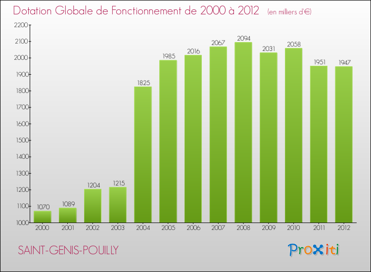 Evolution du montant de la Dotation Globale de Fonctionnement pour la commune de SAINT-GENIS-POUILLY de 2000 à 2012 Evolution du montant de la Dotation Globale de Fonctionnement pour SAINT-GENIS-POUILLY de 2000 à 2012