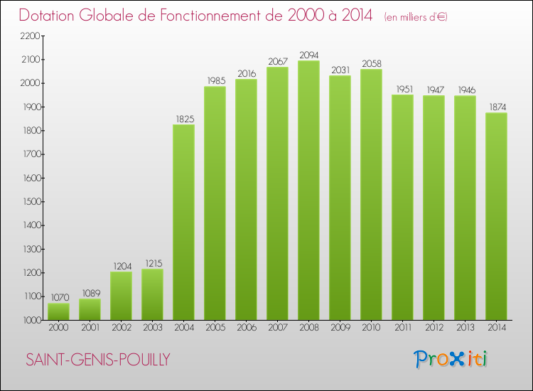 Evolution du montant de la Dotation Globale de Fonctionnement pour la commune de SAINT-GENIS-POUILLY de 2000 à 2014 Evolution du montant de la Dotation Globale de Fonctionnement pour SAINT-GENIS-POUILLY de 2000 à 2014