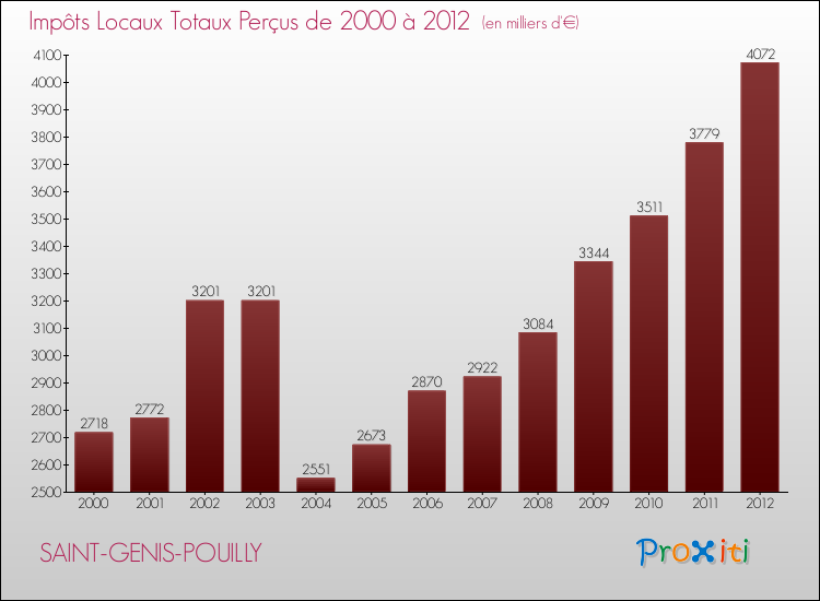 Evolution des Impôts Locaux pour la commune de SAINT-GENIS-POUILLY de 2000 à 2012 Evolution des Impôts Locaux pour SAINT-GENIS-POUILLY de 2000 à 2012