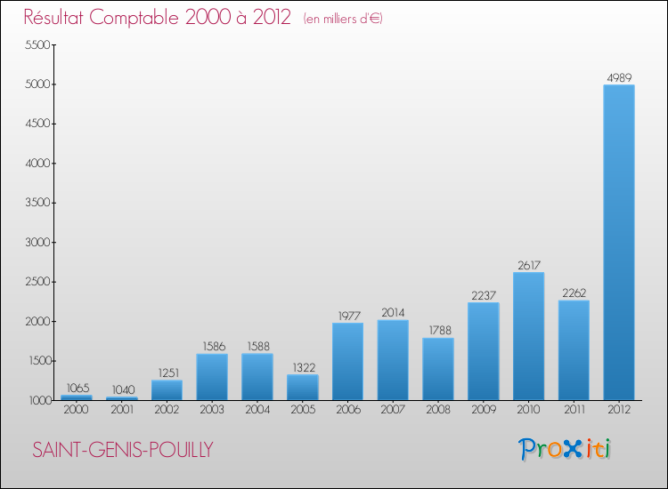 Evolution du résultat comptable pour la commune de SAINT-GENIS-POUILLY de 2000 à 2012 Evolution du résultat comptable pour SAINT-GENIS-POUILLY de 2000 à 2012