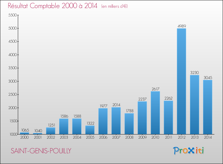 Evolution du résultat comptable pour la commune de SAINT-GENIS-POUILLY de 2000 à 2014 Evolution du résultat comptable pour SAINT-GENIS-POUILLY de 2000 à 2014