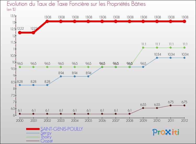 Evolution du taux de la taxe foncière sur le bati pour SAINT-GENIS-POUILLY et les communes proches de 2000 à 2012 Comparaison des taux de taxe foncière sur le bati pour SAINT-GENIS-POUILLY et les communes voisines de 2000 à 2012