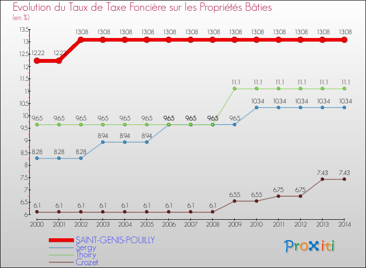 Evolution du taux de la taxe foncière sur le bati pour SAINT-GENIS-POUILLY et les communes proches de 2000 à 2014 Comparaison des taux de taxe foncière sur le bati pour SAINT-GENIS-POUILLY et les communes voisines de 2000 à 2014