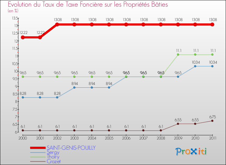 Evolution du taux de la taxe foncière sur le bati pour SAINT-GENIS-POUILLY et les communes proches Comparaison des taux de taxe foncière sur le bati pour SAINT-GENIS-POUILLY et les communes voisines