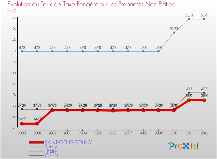 Evolution du taux de la taxe foncière sur les immeubles et terrains non batis pour SAINT-GENIS-POUILLY et les communes proches de 2000 à 2012 Comparaison des taux de la taxe foncière sur les immeubles et terrains non batis pour SAINT-GENIS-POUILLY et les communes voisines de 2000 à 2012